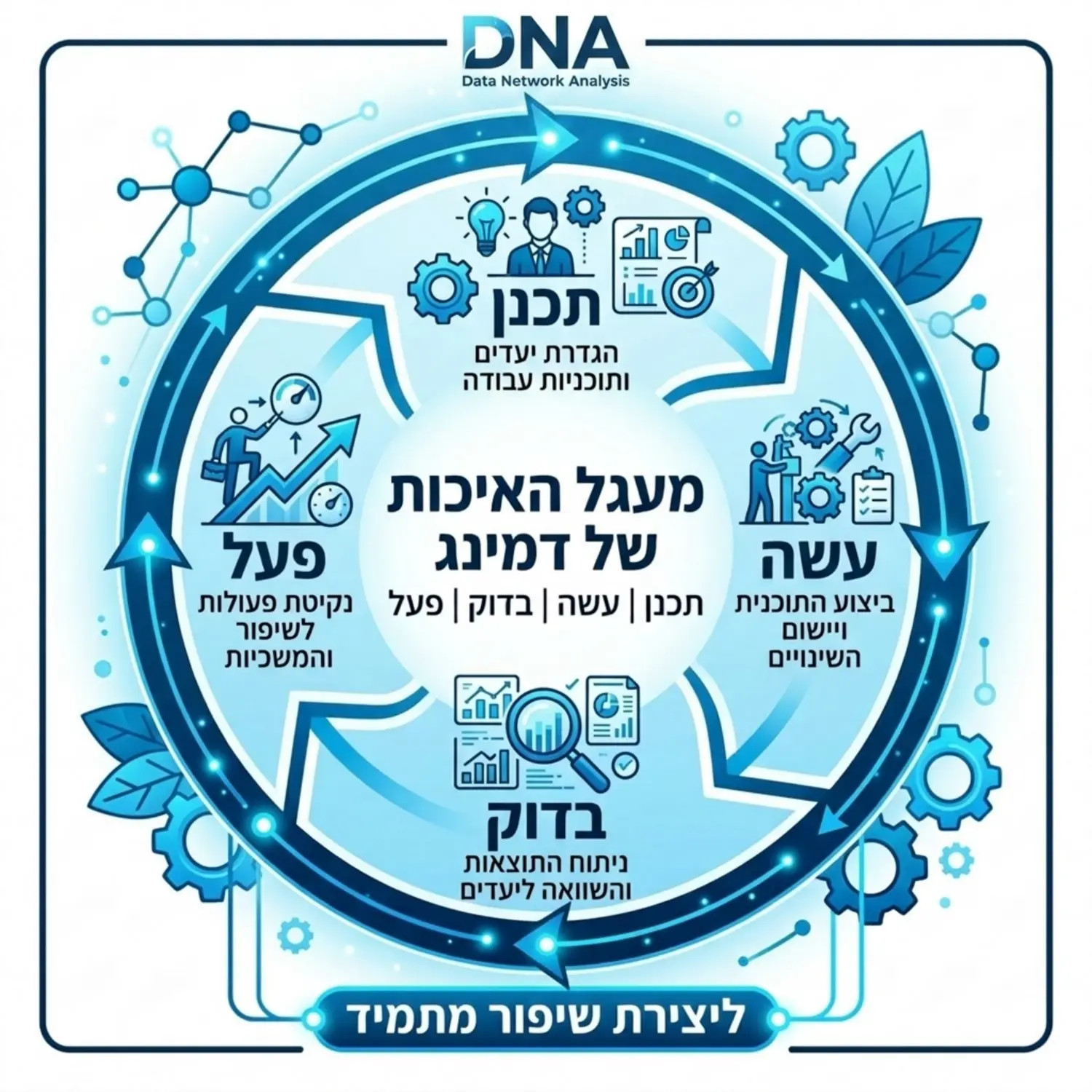 אינפוגרפיקה המציגה את מעגל האיכות של דמינג תכנן עשה בדוק פעל עם אייקונים הממחישים כל שלב בתהליך והחיבור ביניהם ליצירת שיפור מתמיד