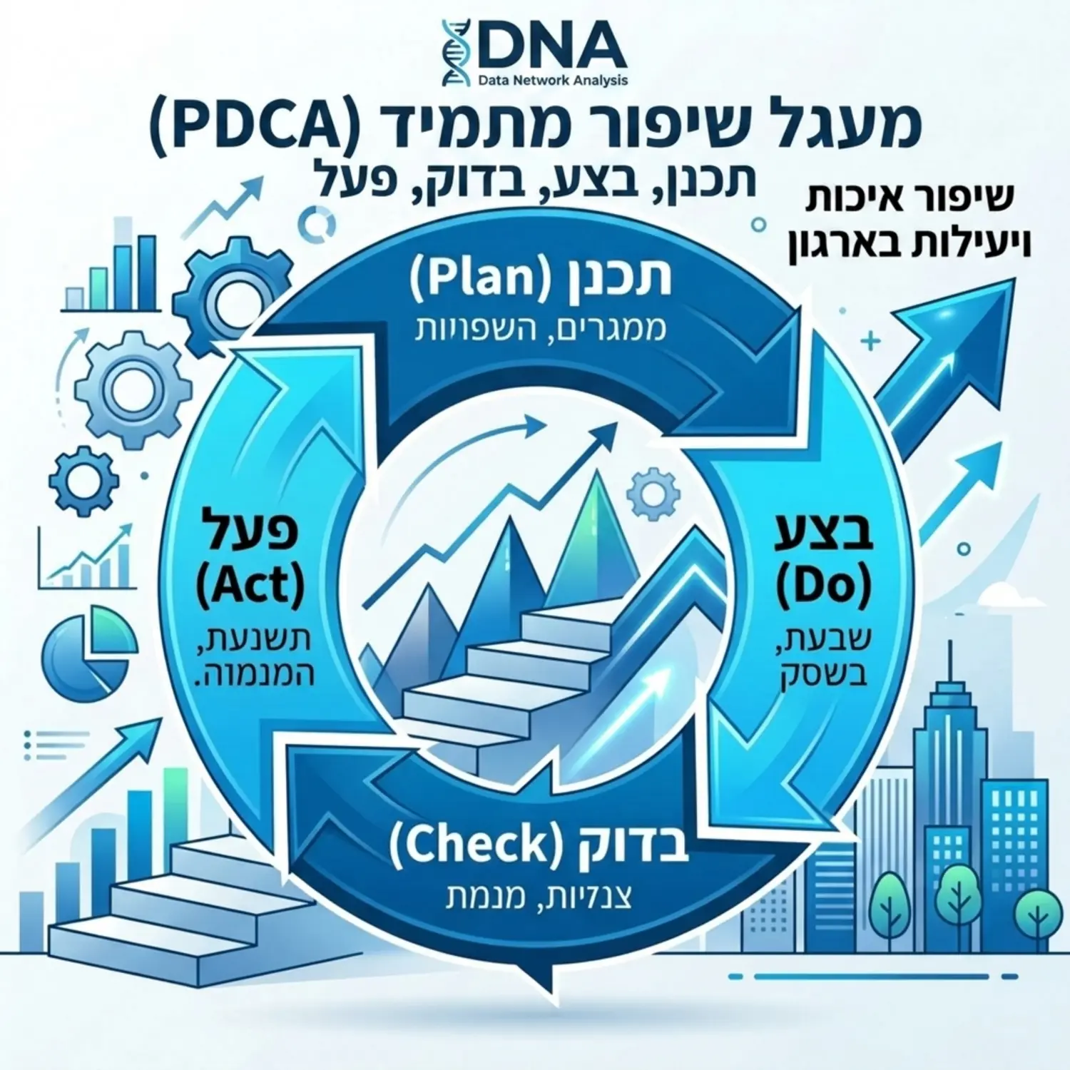 איור של מעגל PDCA, תכנן בצע בדוק פעל, עם חצים הממחישים תנועה מתמדת קדימה וכלפי מעלה המייצגת שיפור מתמיד של איכות ויעילות בארגון