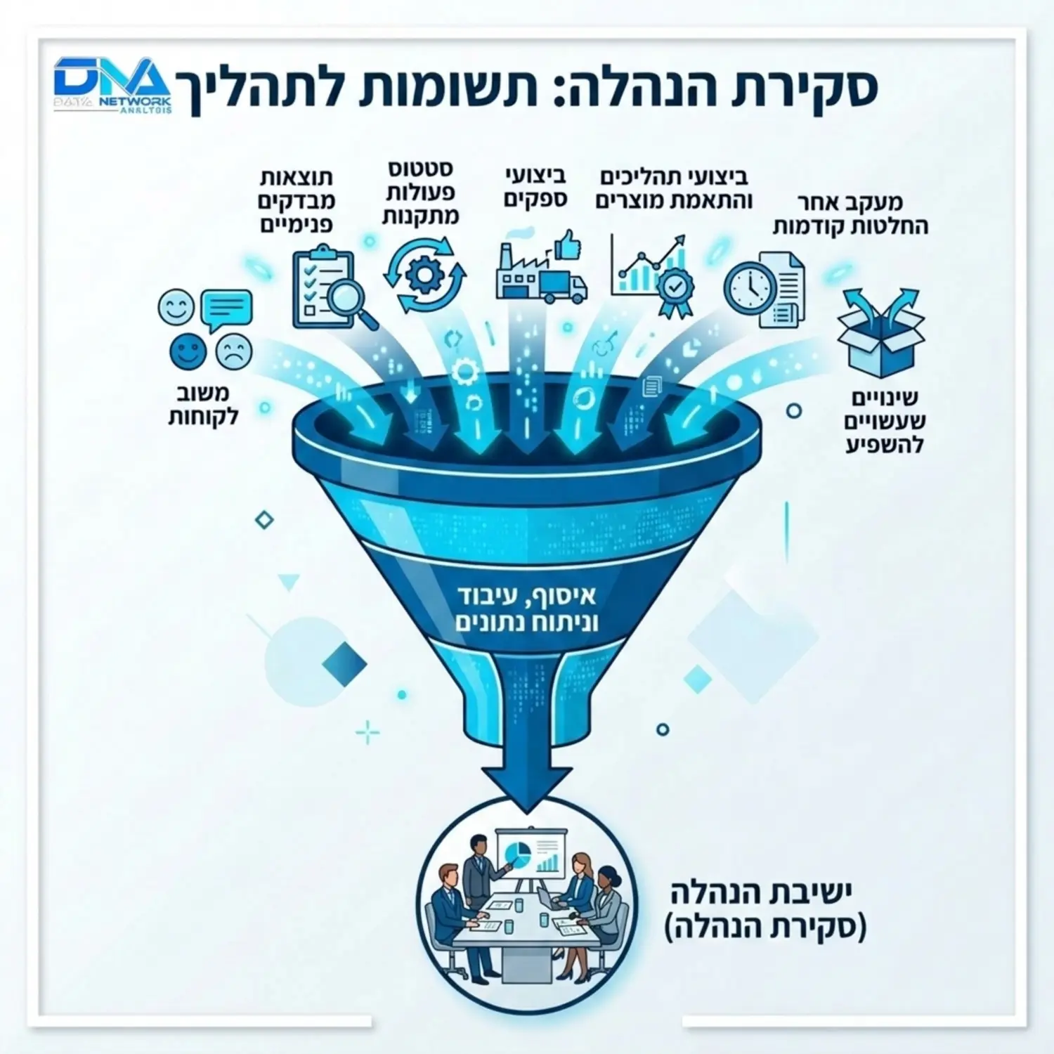 אינפוגרפיקה מקצועית ונקייה המציגה את התשומות הנדרשות לסקר הנהלה בצורת משפך, כאשר פנימה נכנסים נתונים כמו משוב לקוחות, תוצאות מבדקים פנימיים וסטטוס פעולות מתקנות, ובקצה התחתון מיוצרת ישיבת ההנהלה