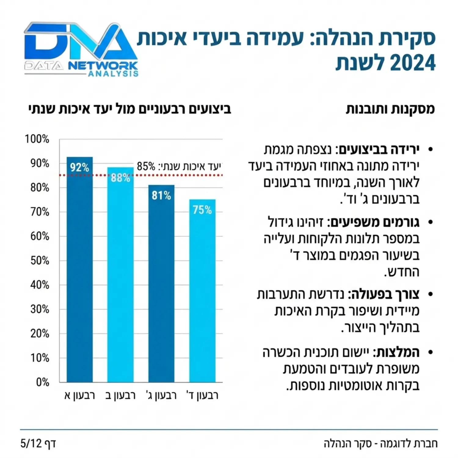 צילום מסך של שקף לדוגמה מתוך מצגת סקר הנהלה בעיצוב תאגידי מינימליסטי המציג גרף עמודות של עמידה ביעדי איכות לאורך השנה יחד עם מסקנות ותובנות להמשך