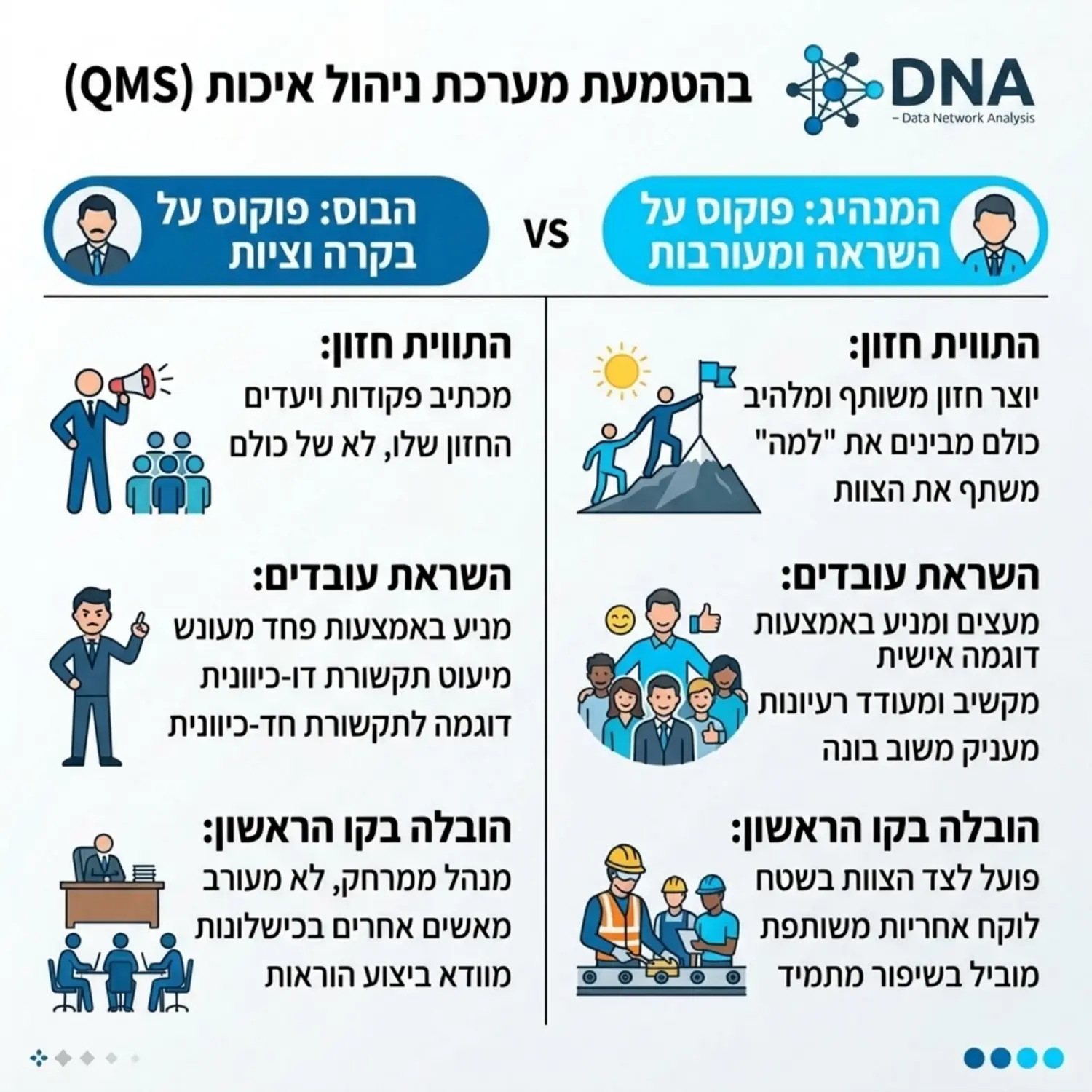 אינפוגרפיקה המציגה את ההבדל בין בוס למנהיג בארגון המטמיע מערכת ניהול איכות, עם דגש על השראת עובדים, התווית חזון והובלה בקו הראשון