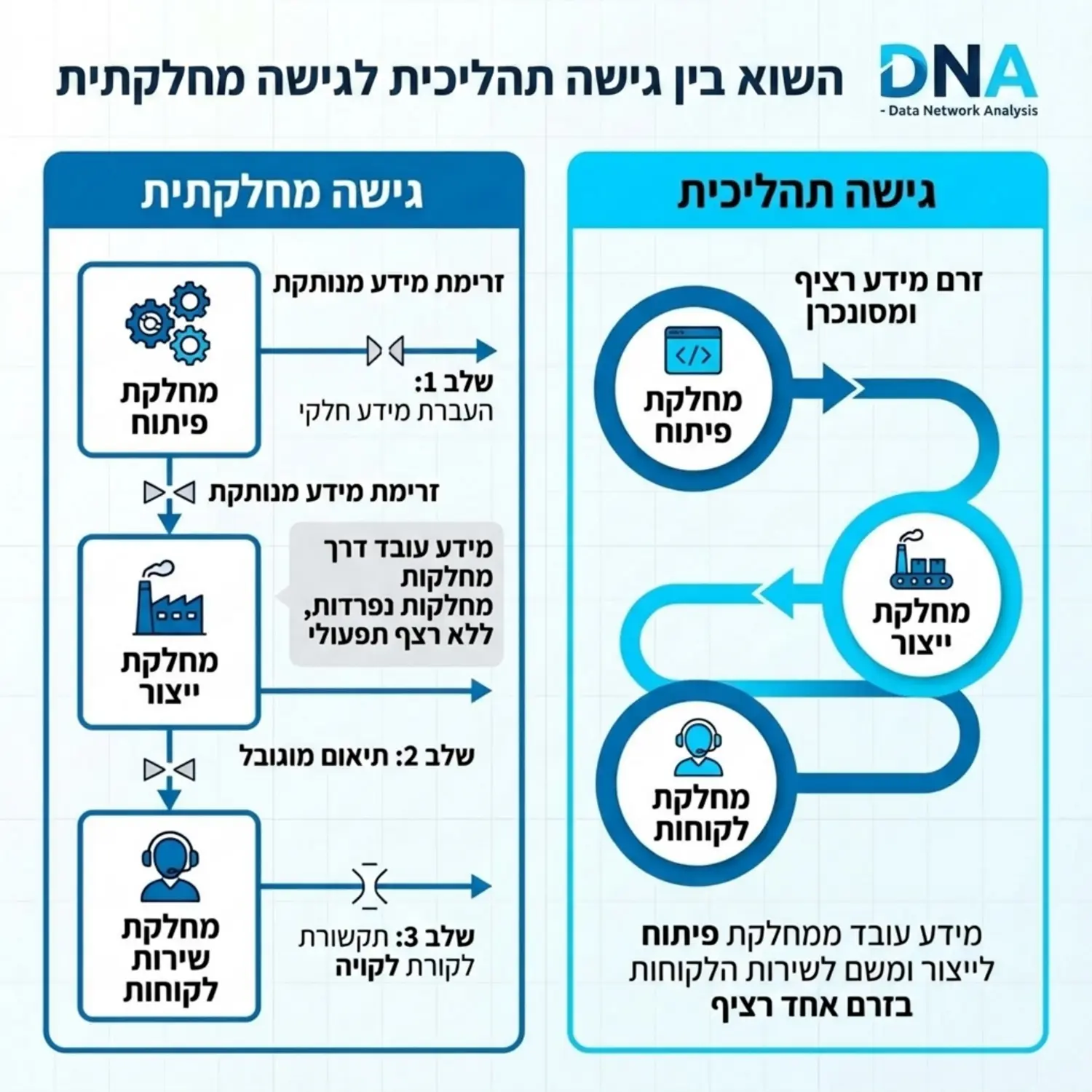 תרשים זרימה צבעוני הממחיש גישה תהליכית לעומת גישה מחלקתית, מראה כיצד מידע עובד ממחלקת פיתוח לייצור ומשם לשירות הלקוחות בזרם אחד רציף