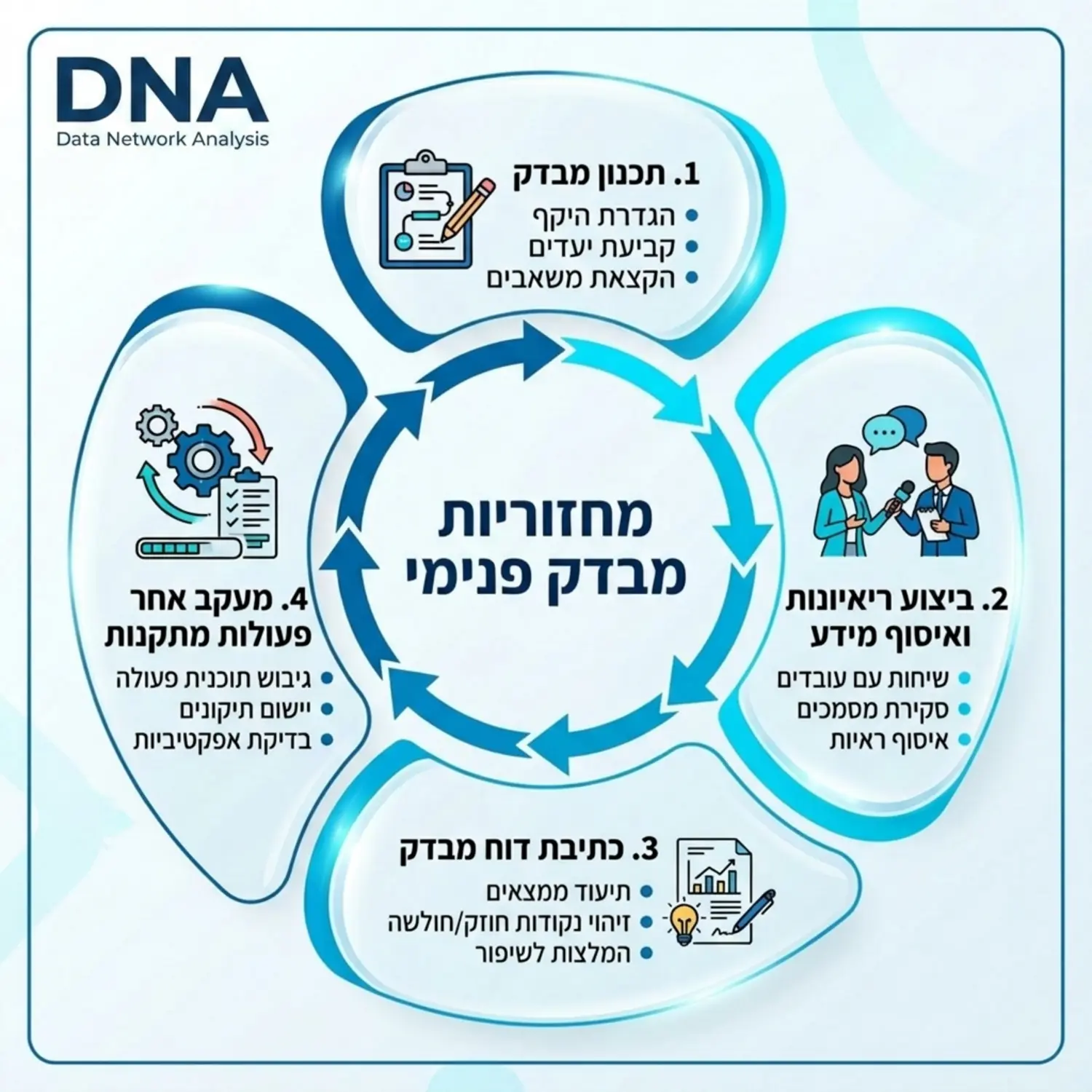 אינפוגרפיקה המציגה את מחזוריות המבדק הפנימי הכוללת תכנון מבדק, ביצוע ריאיונות, כתיבת דוח מבדק ומעקב אחר פעולות מתקנות, מוצגת בצורה מעגלית וברורה