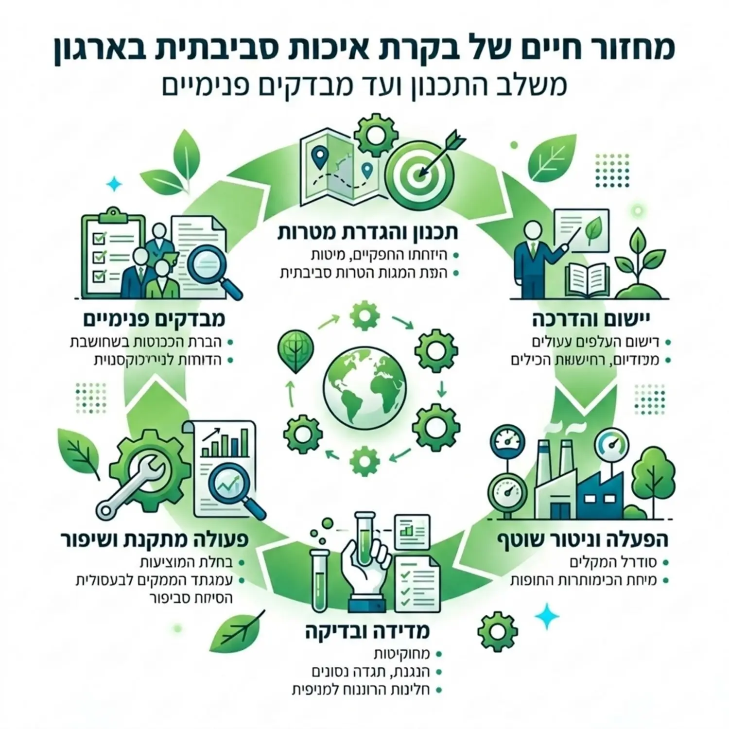 אינפוגרפיקה נקייה המציגה את מחזור החיים של בקרת איכות סביבתית בארגון, משלב התכנון ועד לביצוע מבדקים פנימיים, בצבעי ירוק ולבן