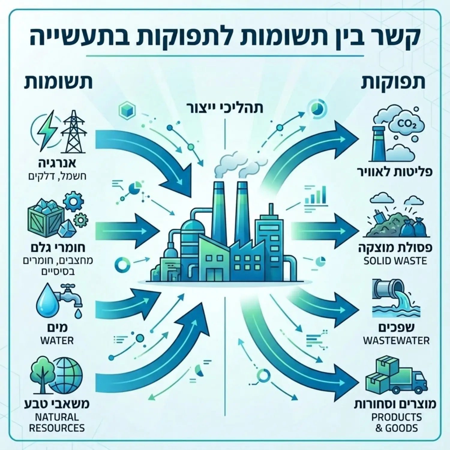 אינפוגרפיקה נקייה ומקצועית בגווני ירוק וכחול המציגה את הקשר בין תשומות כמו אנרגיה וחומרי גלם, לבין תפוקות כמו פליטות לאוויר ופסולת, באמצעות חיצים ברורים ואייקונים אלגנטיים.