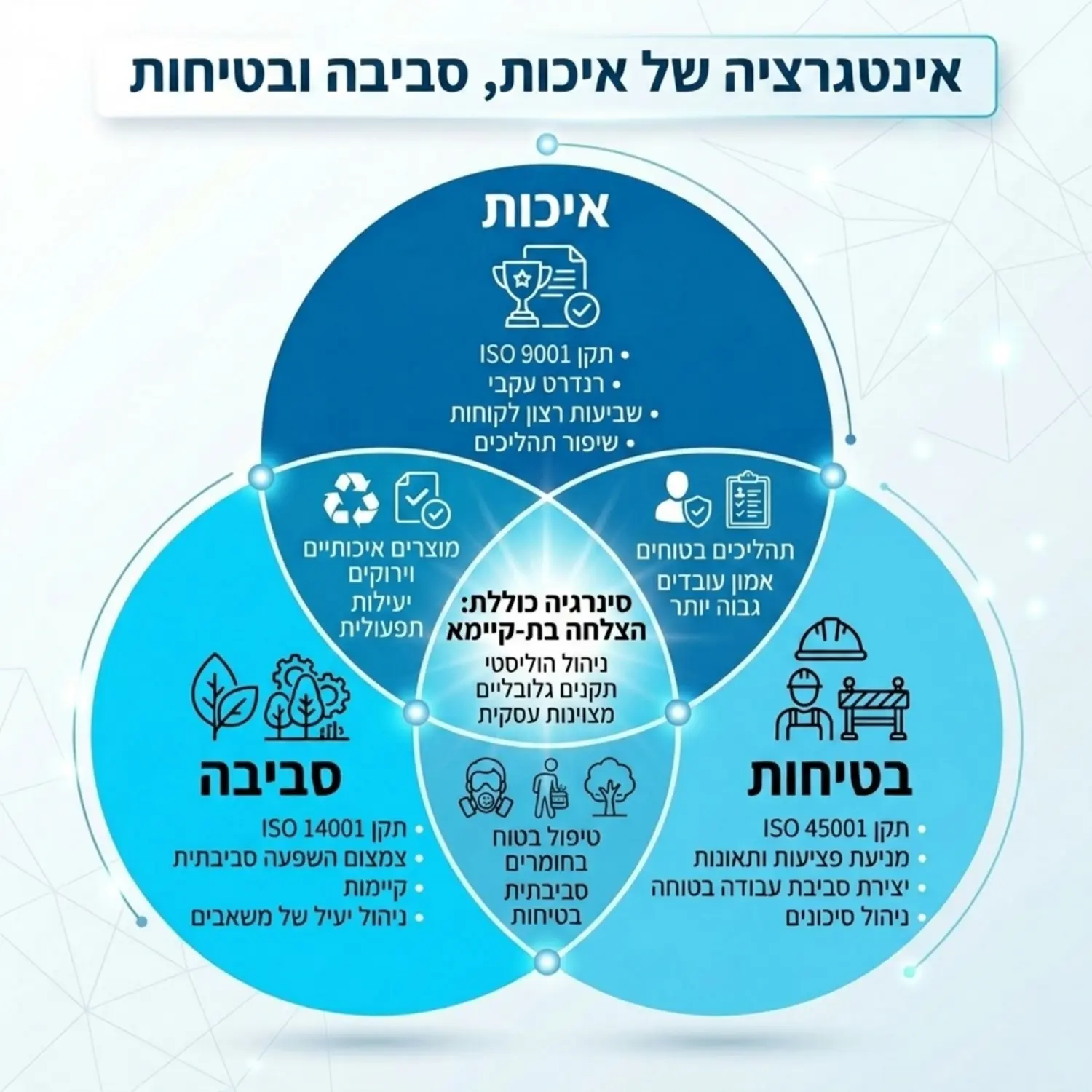 אינפוגרפיקה מקצועית ונקייה המציגה שלושה מעגלים המשתלבים זה בזה, המייצגים איכות, סביבה ובטיחות, עם סמלים ברורים הממחישים את הסינרגיה בין התקנים