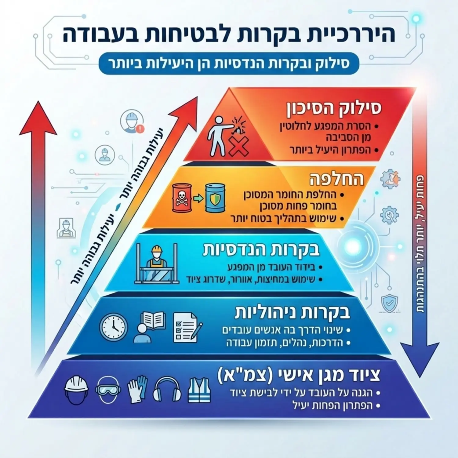 אינפוגרפיקה מקצועית ונקייה המציגה את פירמידת היררכיית הבקרות בבטיחות בעבודה, מצבע אדום למעלה המייצג סילוק הסיכון ועד צבע כחול למטה המייצג ציוד מגן אישי