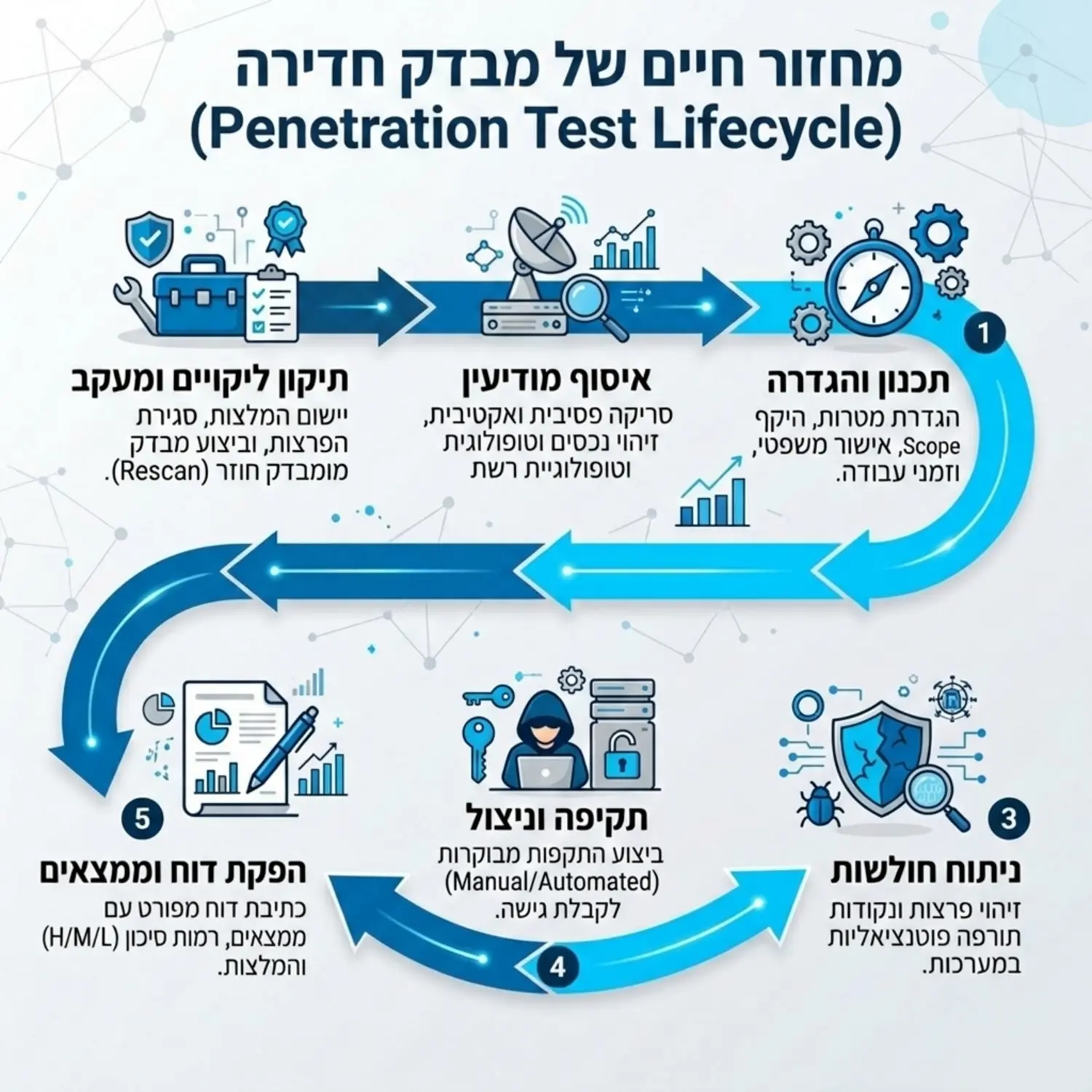 אינפוגרפיקה מקצועית המציגה את מחזור החיים של מבדק חדירה משלב התכנון דרך התקיפה ועד הפקת הדוח ותיקון הליקויים, בצבעים סולידיים של כחול ואפור בסגנון תאגידי