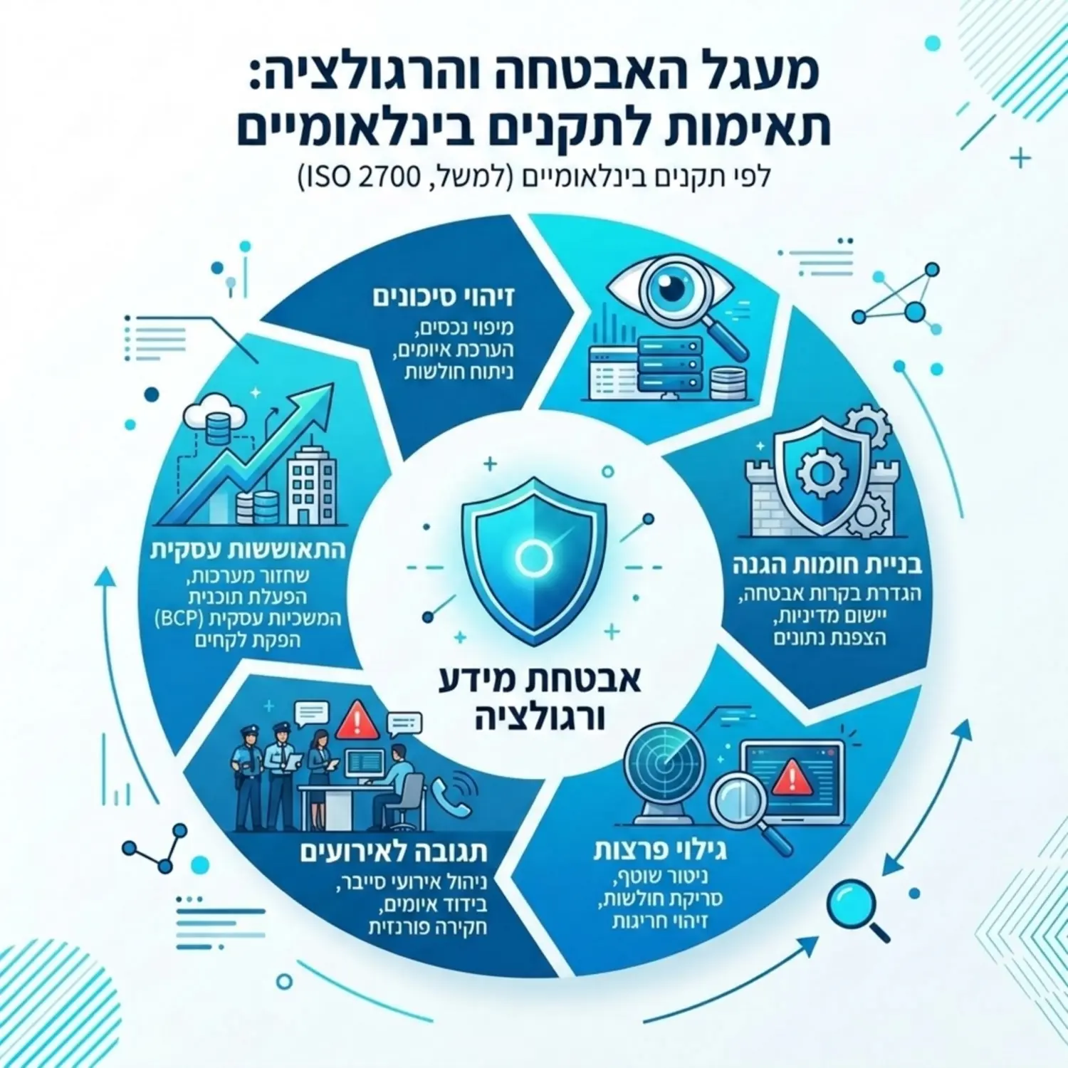 אינפוגרפיקה עסקית ונקייה המציגה את מעגל האבטחה והרגולציה במרכז: זיהוי סיכונים, בניית חומות הגנה, גילוי פרצות, תגובה לאירועים, והתאוששות עסקית לפי התקנים הבינלאומיים