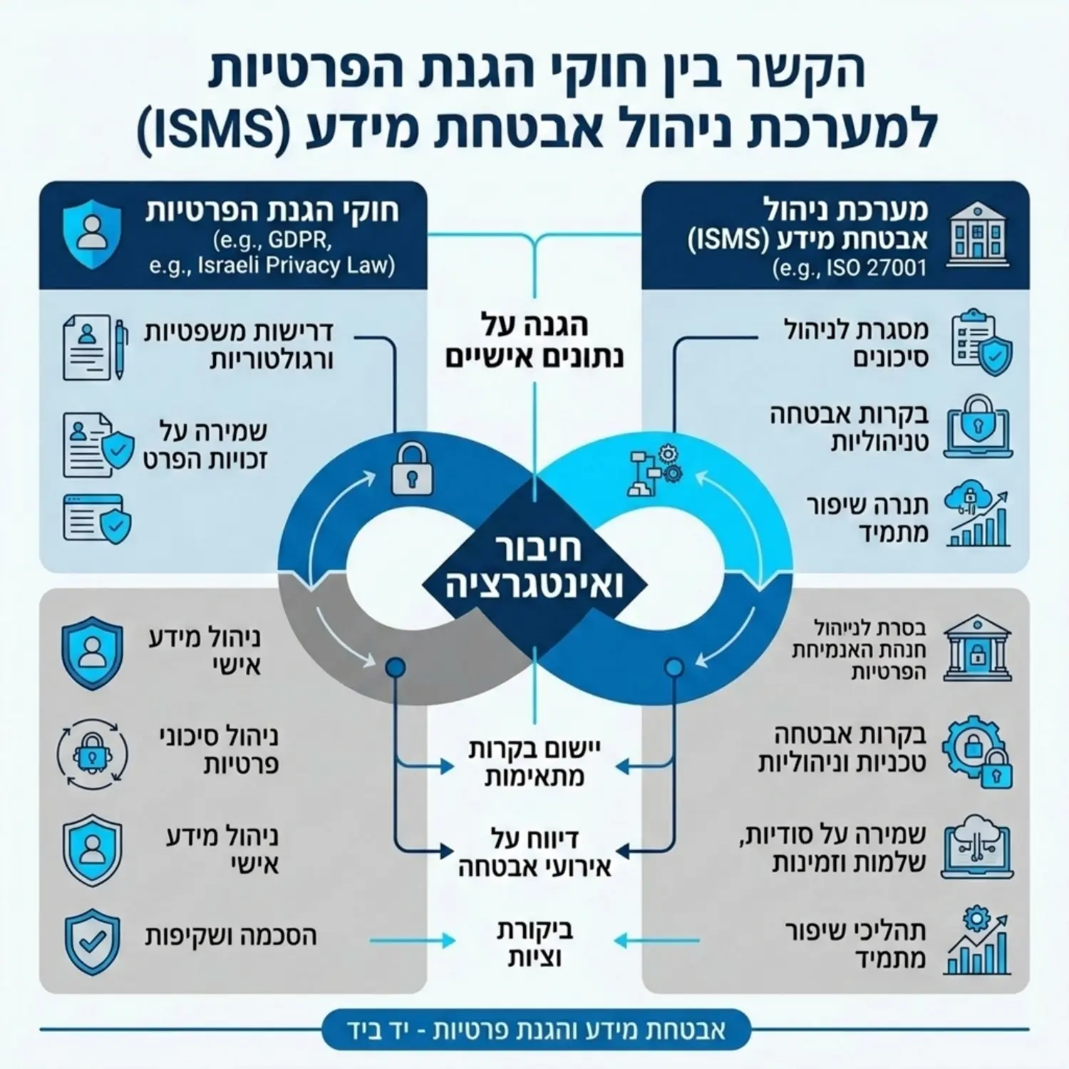 אינפוגרפיקה מקצועית ונקייה המציגה את הקשר בין חוקי הגנת הפרטיות למערכת ניהול אבטחת מידע, שימוש בצבעים סולידיים כמו כחול ואפור