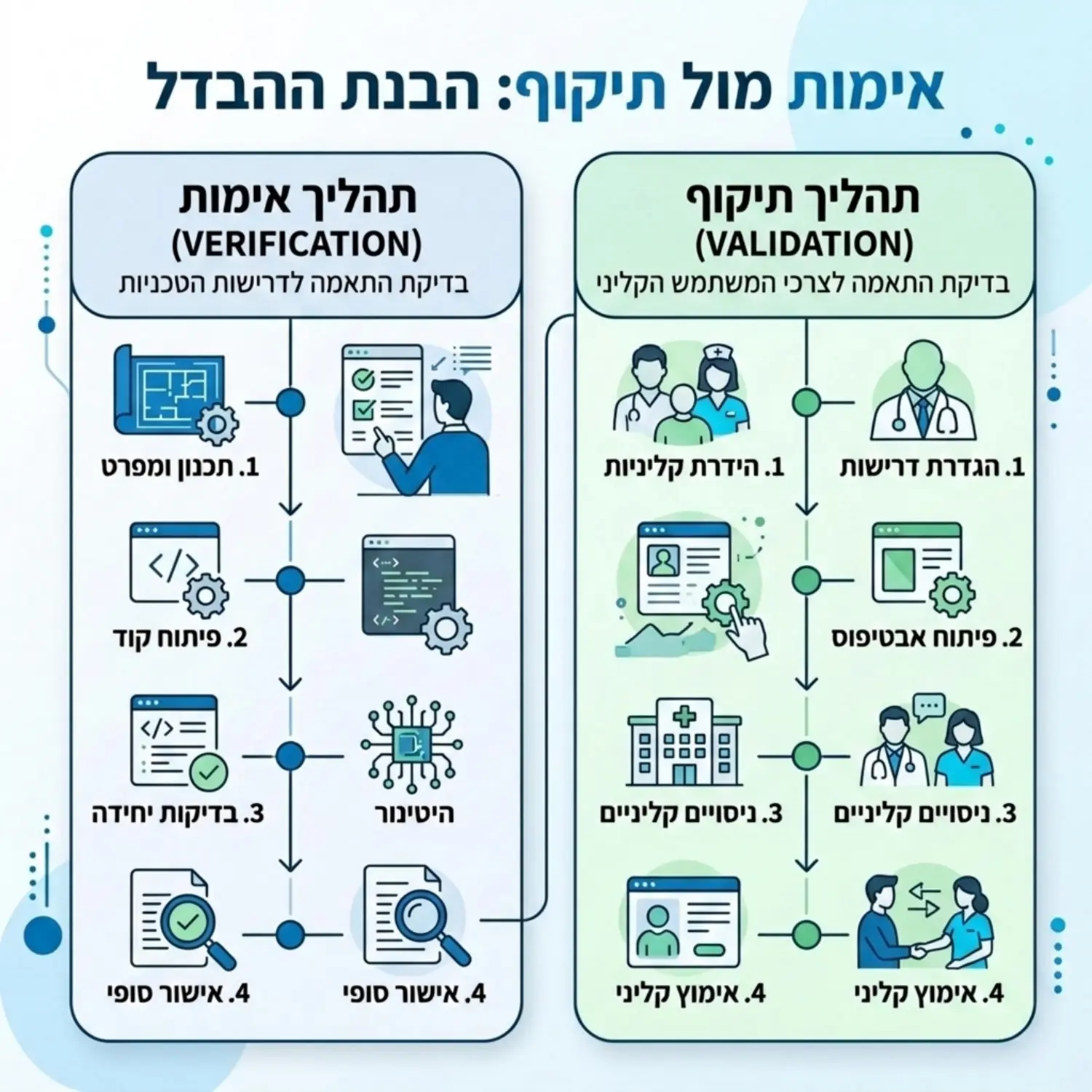 אינפוגרפיקה מקצועית ונקייה המציגה השוואה בין תהליך אימות לבין תהליך תיקוף, תוך שימוש באייקונים מינימליסטיים של מפרט טכני מול משתמש קליני וצבעים רגועים של כחול וירוק